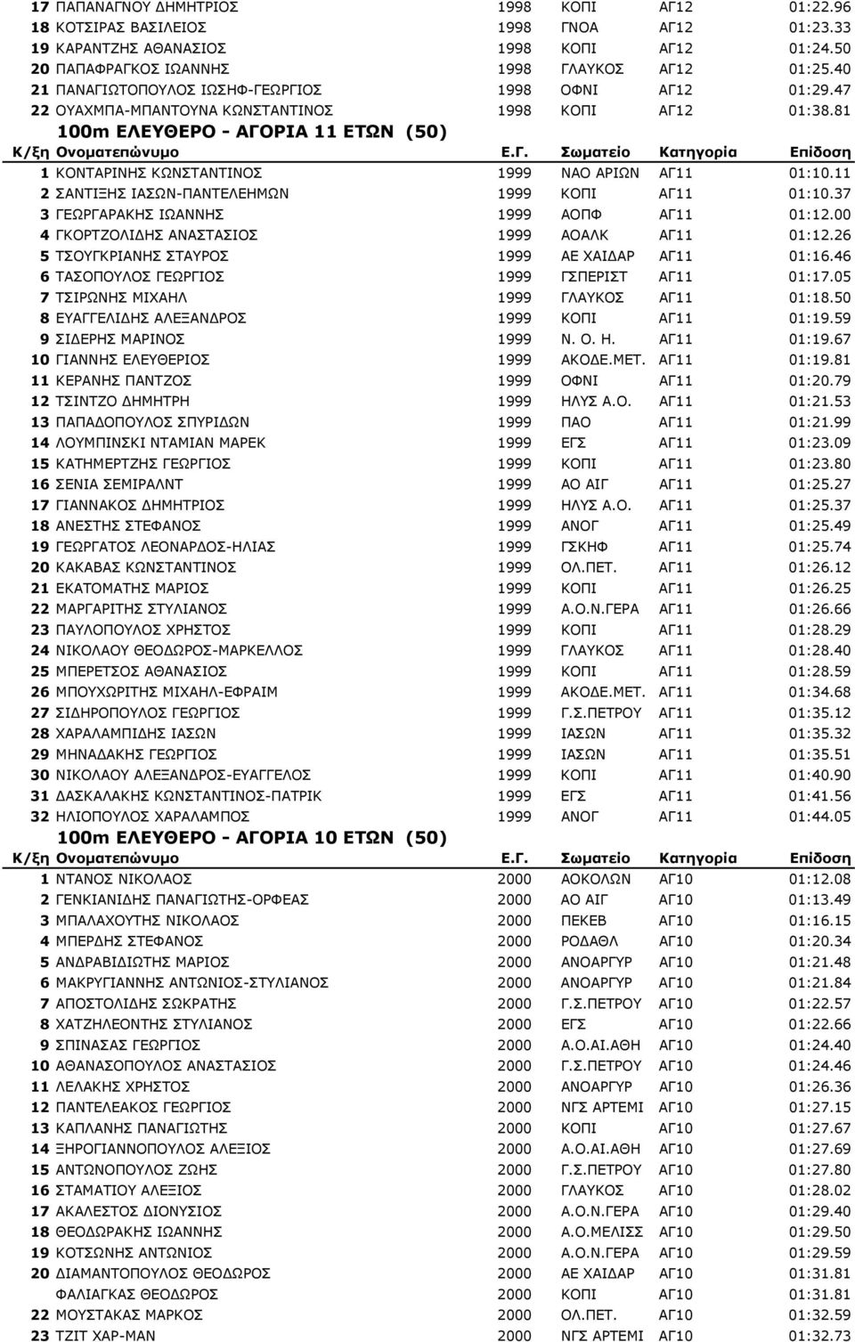 81 100m ΕΛΕΥΘΕΡΟ - ΑΓΟΡΙΑ 11 ΕΤΩΝ (50) 1 ΚΟΝΤΑΡΙΝΗΣ ΚΩΝΣΤΑΝΤΙΝΟΣ 1999 ΝΑΟ ΑΡΙΩΝ ΑΓ11 01:10.11 2 ΣΑΝΤΙΞΗΣ ΙΑΣΩΝ-ΠΑΝΤΕΛΕΗΜΩΝ 1999 ΚΟΠΙ ΑΓ11 01:10.37 3 ΓΕΩΡΓΑΡΑΚΗΣ ΙΩΑΝΝΗΣ 1999 ΑΟΠΦ ΑΓ11 01:12.