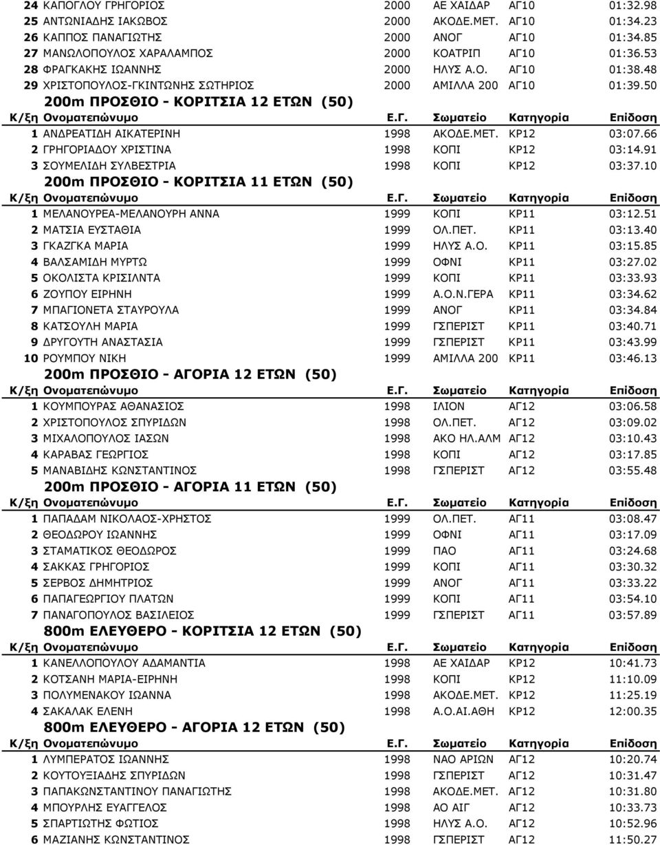 ΚΡ12 03:07.66 2 ΓΡΗΓΟΡΙΑ ΟΥ ΧΡΙΣΤΙΝΑ 1998 ΚΟΠΙ ΚΡ12 03:14.91 3 ΣΟΥΜΕΛΙ Η ΣΥΛΒΕΣΤΡΙΑ 1998 ΚΟΠΙ ΚΡ12 03:37.10 200m ΠΡΟΣΘΙΟ - ΚΟΡΙΤΣΙΑ 11 ΕΤΩΝ (50) 1 ΜΕΛΑΝΟΥΡΕΑ-ΜΕΛΑΝΟΥΡΗ ΑΝΝΑ 1999 ΚΟΠΙ ΚΡ11 03:12.