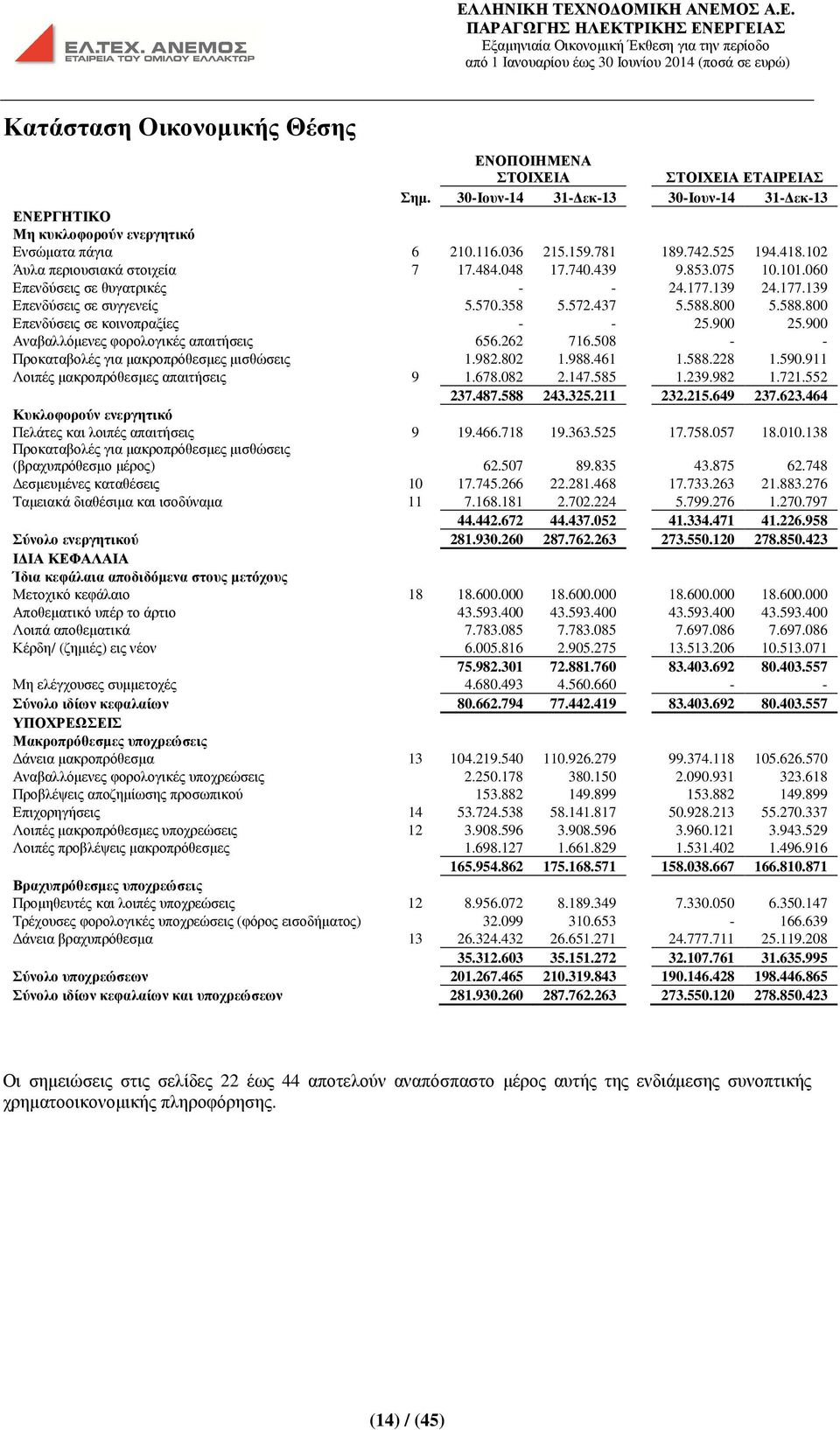 800 5.588.800 Επενδύσεις σε κοινοπραξίες - - 25.900 25.900 Αναβαλλόµενες φορολογικές απαιτήσεις 656.262 716.508 - - Προκαταβολές για µακροπρόθεσµες µισθώσεις 1.982.802 1.988.461 1.588.228 1.590.