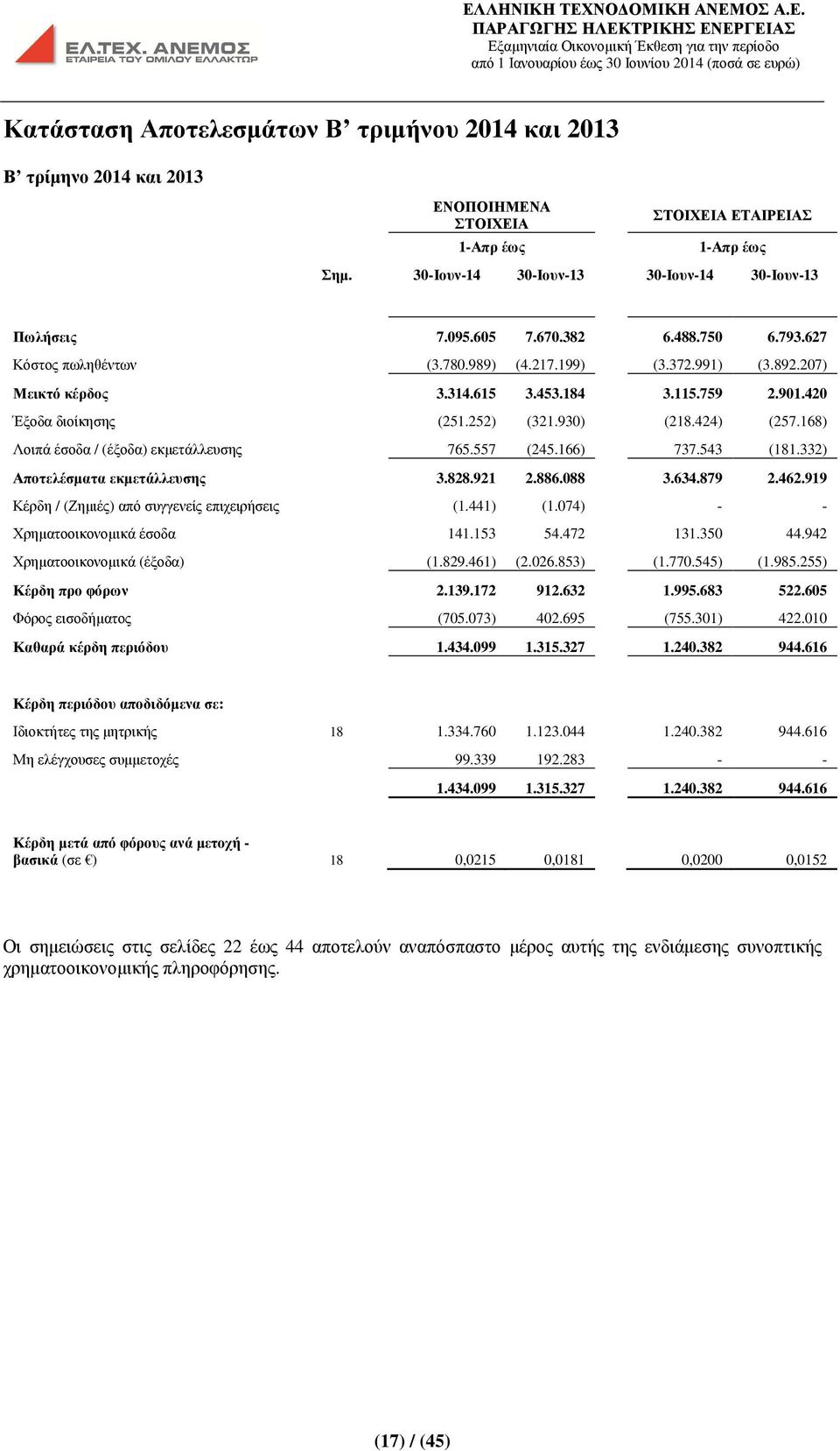 168) Λοιπά έσοδα / (έξοδα) εκµετάλλευσης 765.557 (245.166) 737.543 (181.332) Αποτελέσµατα εκµετάλλευσης 3.828.921 2.886.088 3.634.879 2.462.919 Κέρδη / (Ζηµιές) από συγγενείς επιχειρήσεις (1.441) (1.