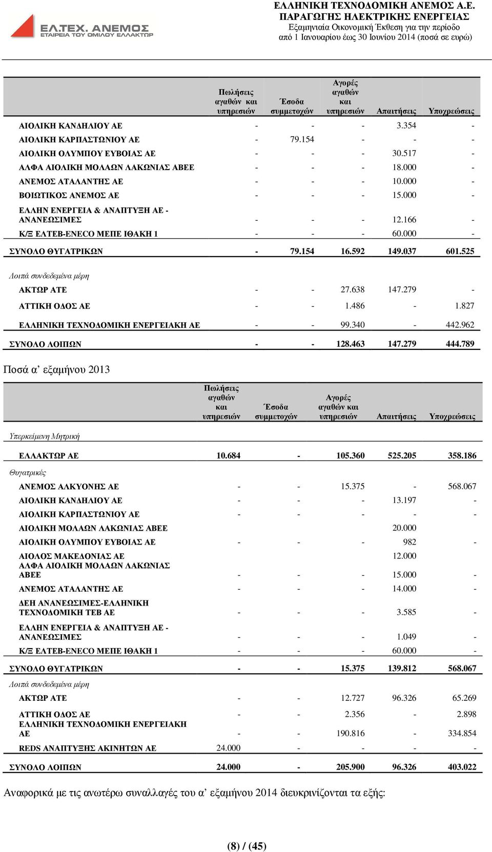000 - ΕΛΛΗΝ ΕΝΕΡΓΕΙΑ & ΑΝΑΠΤΥΞΗ ΑΕ - ΑΝΑΝΕΩΣΙΜΕΣ - - - 12.166 - Κ/Ξ ΕΛΤΕΒ-ENECO ΜΕΠΕ ΙΘΑΚΗ 1 - - - 60.000 - ΣΥΝΟΛΟ ΘΥΓΑΤΡΙΚΩΝ - 79.154 16.592 149.037 601.525 Λοιπά συνδεδεµένα µέρη ΑΚΤΩΡ ΑΤΕ - - 27.