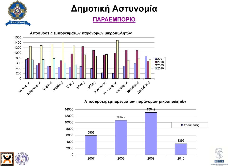 29 21 Αποσύρσεις εμπορευμάτων παράνομων μικροπωλητών