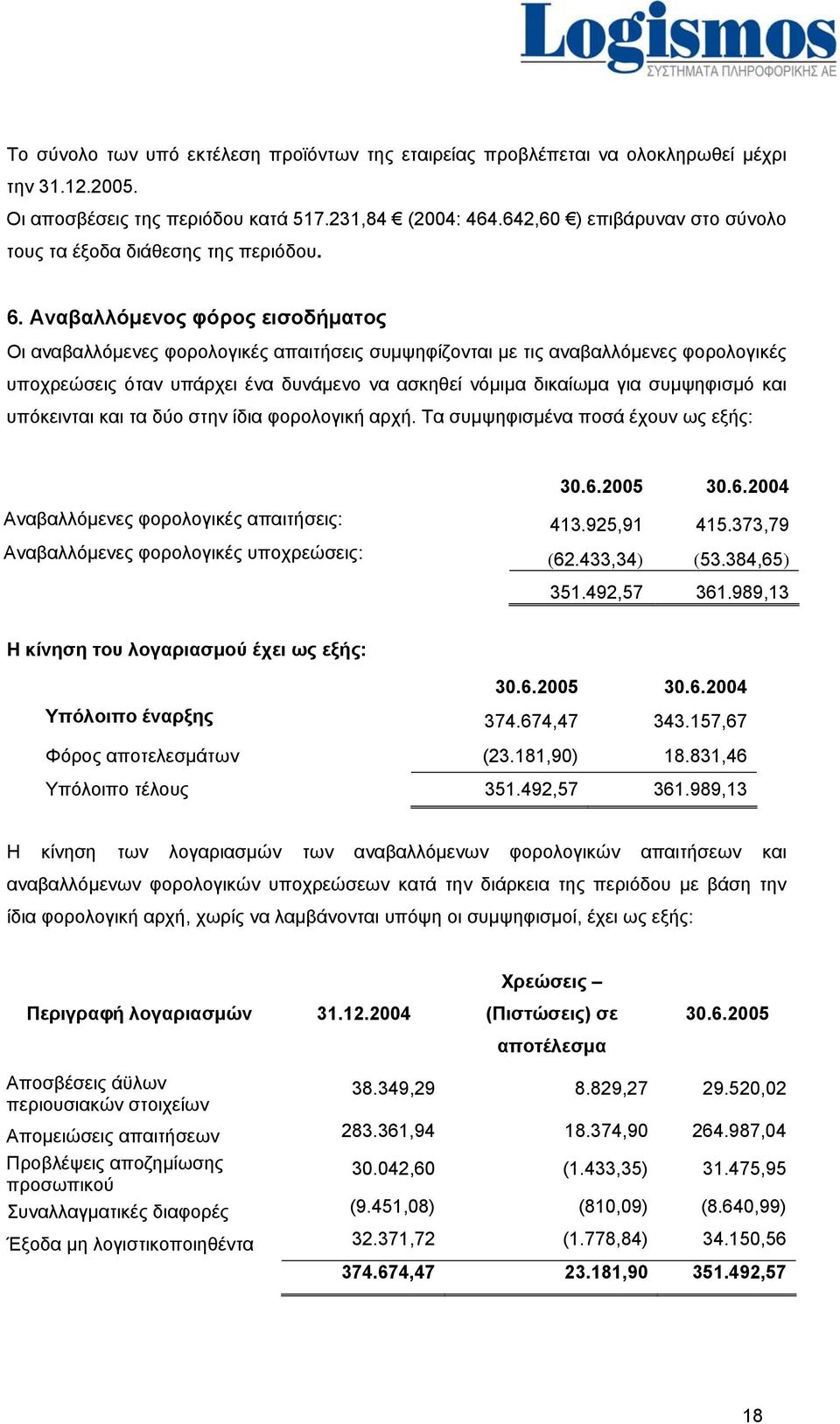 Αναβαλλόμενος φόρος εισοδήματος Οι αναβαλλόμενες φορολογικές απαιτήσεις συμψηφίζονται με τις αναβαλλόμενες φορολογικές υποχρεώσεις όταν υπάρχει ένα δυνάμενο να ασκηθεί νόμιμα δικαίωμα για συμψηφισμό