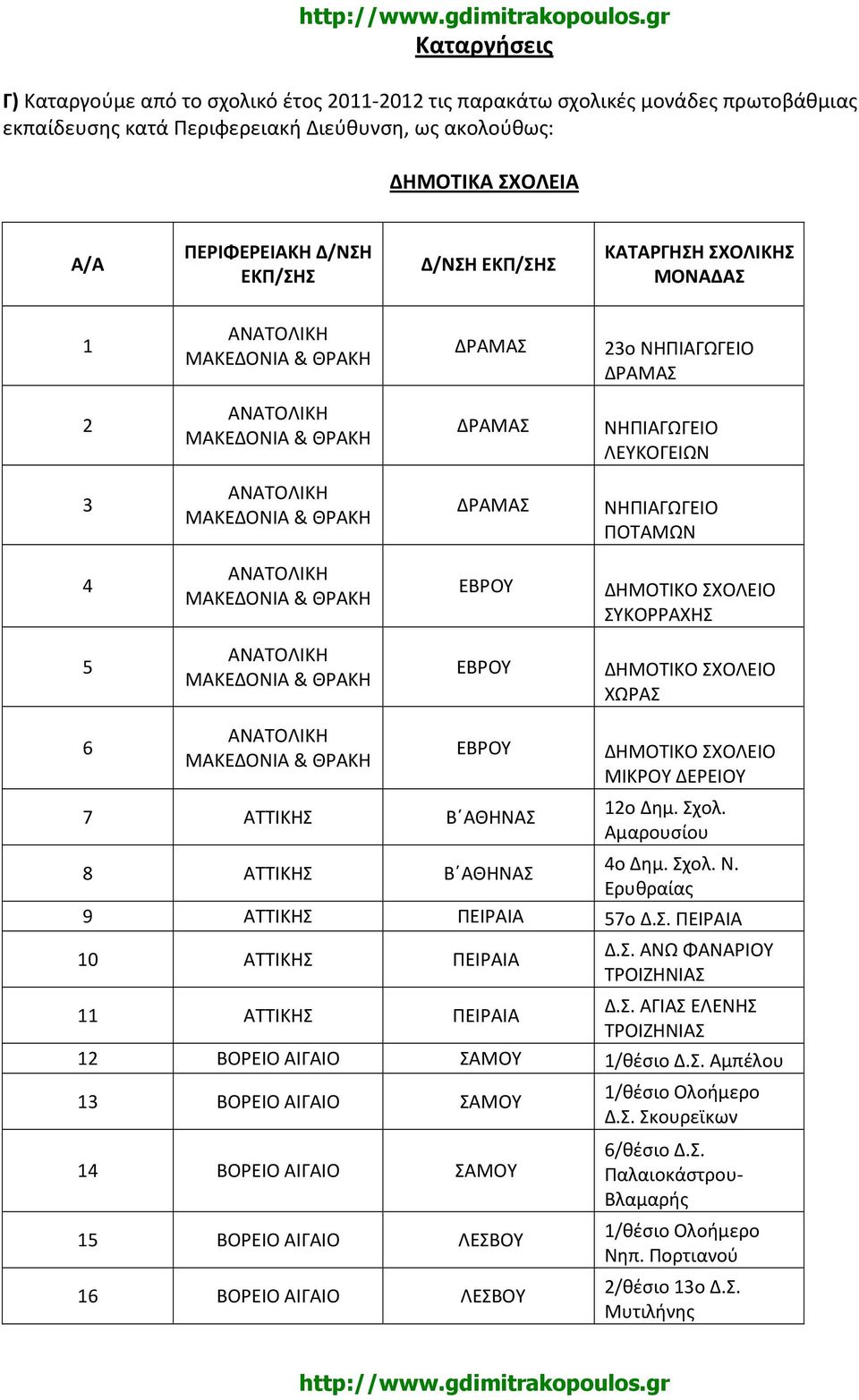 Β ΑΘΗΝΑΣ ΔΗΜΟΤΙΚΟ ΣΧΟΛΕΙΟ ΜΙΚΡΟΥ ΔΕΡΕΙΟΥ 12ο Δημ. Σχολ. Αμαρουσίου 4ο Δημ. Σχολ. Ν. Ερυθραίας 9 ΑΤΤΙΚΗΣ ΠΕΙΡΑIA 57ο Δ.Σ. ΠΕΙΡΑIA 10 ΑΤΤΙΚΗΣ ΠΕΙΡΑIA 11 ΑΤΤΙΚΗΣ ΠΕΙΡΑIA Δ.Σ. ΑΝΩ ΦΑΝΑΡΙΟΥ ΤΡΟΙΖΗΝΙΑΣ Δ.Σ. ΑΓΙΑΣ ΕΛΕΝΗΣ ΤΡΟΙΖΗΝΙΑΣ 12 ΒΟΡΕΙΟ ΑΙΓΑΙΟ ΣΑΜΟΥ 1/θέσιο Δ.