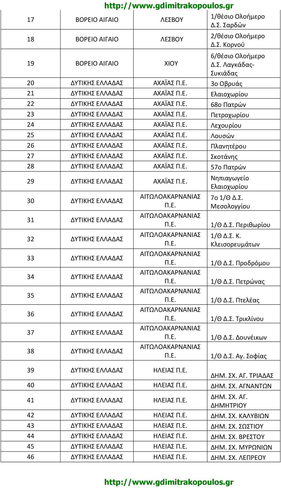 Σαρδών 18 ΒΟΡΕΙΟ ΑΙΓΑΙΟ ΛΕΣΒΟΥ 19 ΒΟΡΕΙΟ ΑΙΓΑΙΟ ΧΙΟΥ 2/θέσιο Ολοήμερο Δ.Σ. Κορνού 6/θέσιο Ολοήμερο Δ.Σ. Λαγκάδας- Συκιάδας 20 ΕΛΛΑΔΑΣ ΑΧΑΪΑΣ 3ο Οβρυάς 21 ΕΛΛΑΔΑΣ ΑΧΑΪΑΣ Ελαιοχωρίου 22 ΕΛΛΑΔΑΣ ΑΧΑΪΑΣ