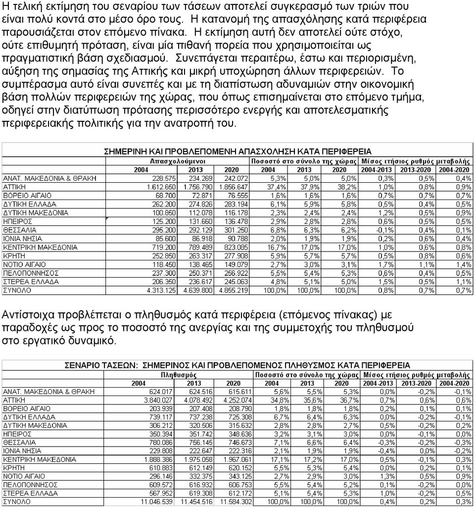 Συνεπάγεται περαιτέρω, έστω και περιορισµένη, αύξηση της σηµασίας της Αττικής και µικρή υποχώρηση άλλων περιφερειών.