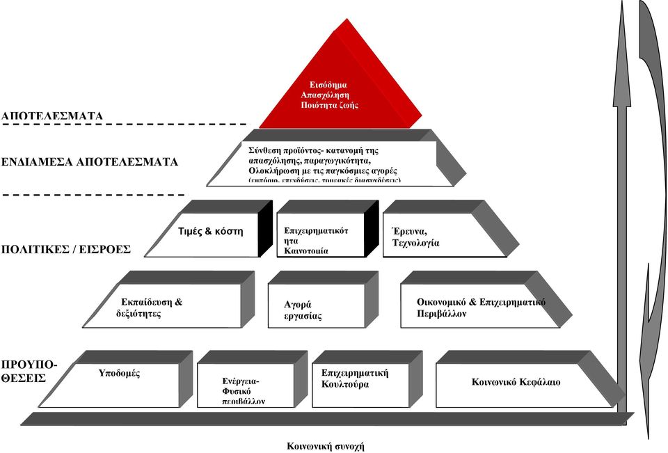 Τιµές & κόστη Επιχειρηµατικότ ητα Καινοτοµία Έρευνα, Τεχνολογία Εκπαίδευση & δεξιότητες Αγορά εργασίας Οικονοµικό &