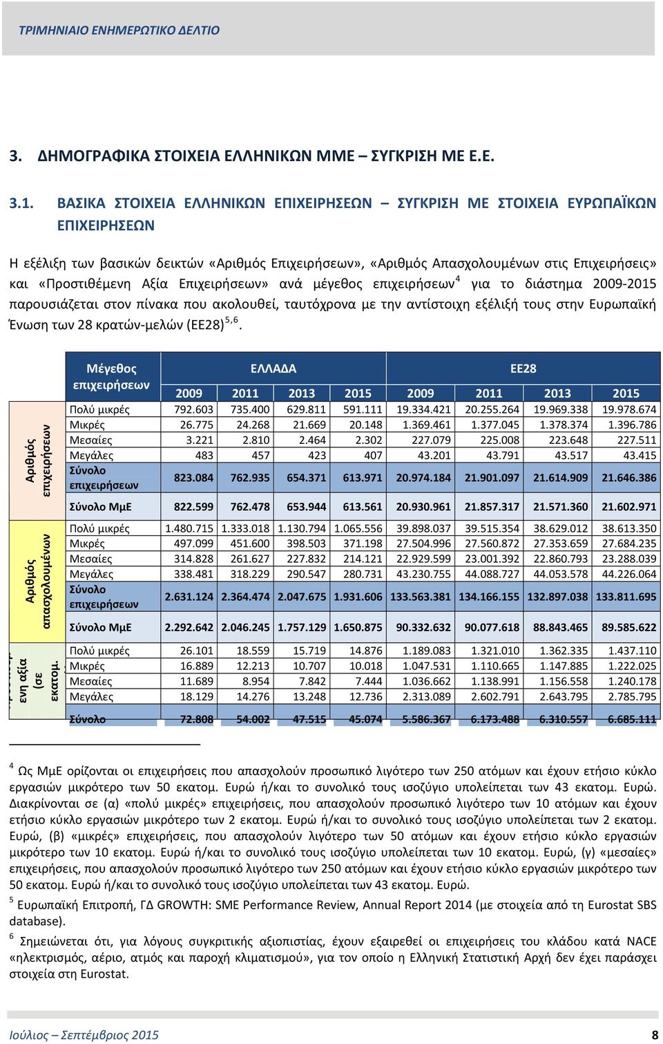 Αξία Επιχειρήσεων» ανά μέγεθος επιχειρήσεων 4 για το διάστημα 2009 2015 παρουσιάζεται στον πίνακα που ακολουθεί, ταυτόχρονα με την αντίστοιχη εξέλιξή τους στην Ευρωπαϊκή Ένωση των 28 κρατών μελών