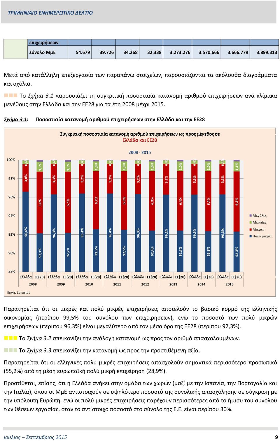 1 παρουσιάζει τη συγκριτική ποσοστιαία κατανομή αριθμού επιχειρήσεων ανά κλίμακα μεγέθους στην Ελλάδα και την ΕΕ28 για τα έτη 2008 μέχρι 2015. Σχήμα 3.