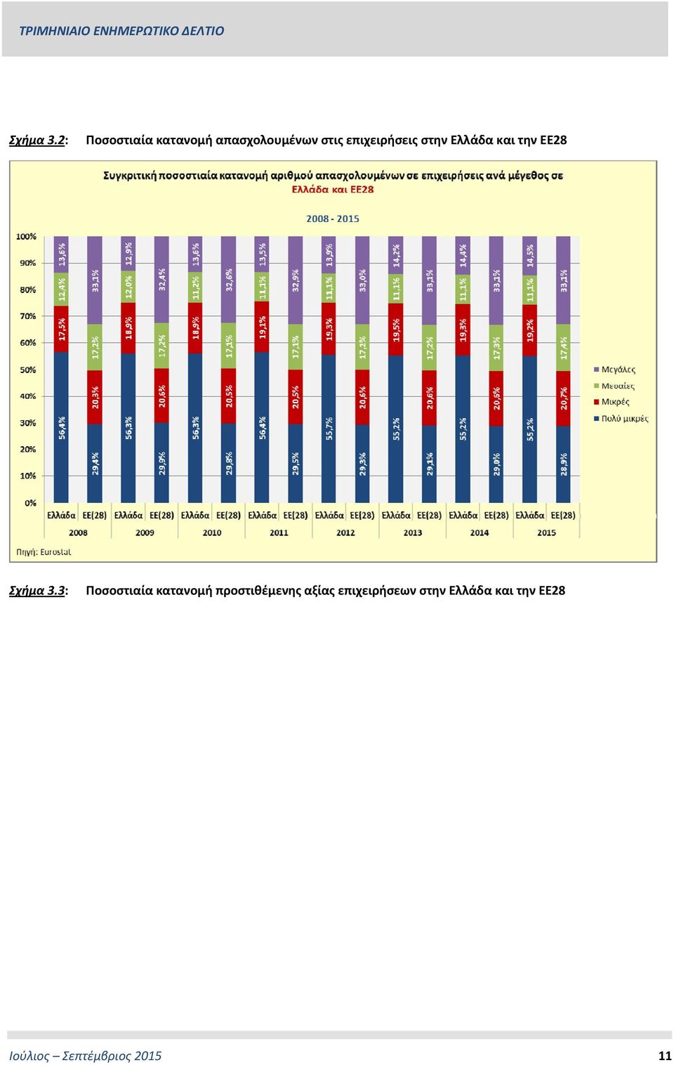 επιχειρήσεις στην Ελλάδα και την ΕΕ28 3: Ποσοστιαία