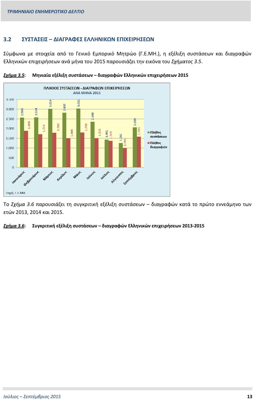 5: Μηνιαία εξέλιξη συστάσεων διαγραφών Ελληνικών επιχειρήσεων 2015 Το Σχήμα 3.