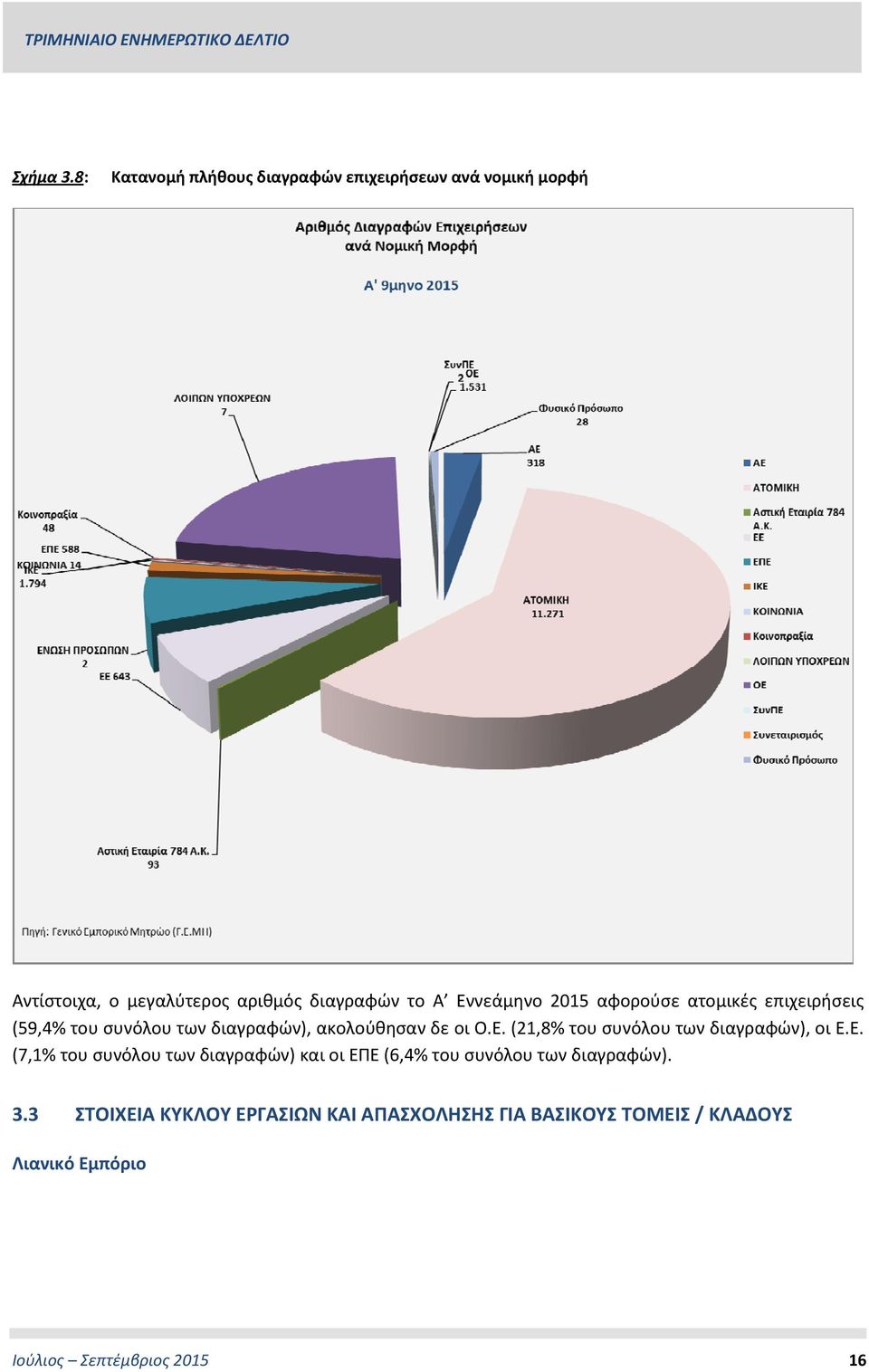 Εννεάμηνο 2015 αφορούσε ατομικές επιχειρήσεις (59,4% του συνόλου των διαγραφών), ακολούθησαν δε οι Ο.Ε. (21,8% του συνόλου των διαγραφών), οι Ε.