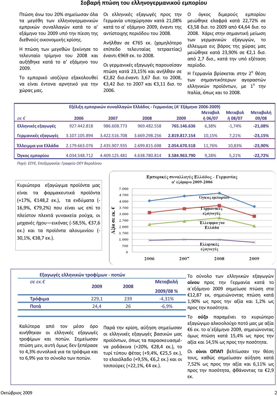 Οι ελληνικές εξαγωγές προς την Γερμανία υποχώρησαν κατά 21,08% κατά το α εξάμηνο 2009, έναντι της αντίστοιχης περιόδου του 2008. Ανήλθαν σε 765 εκ.