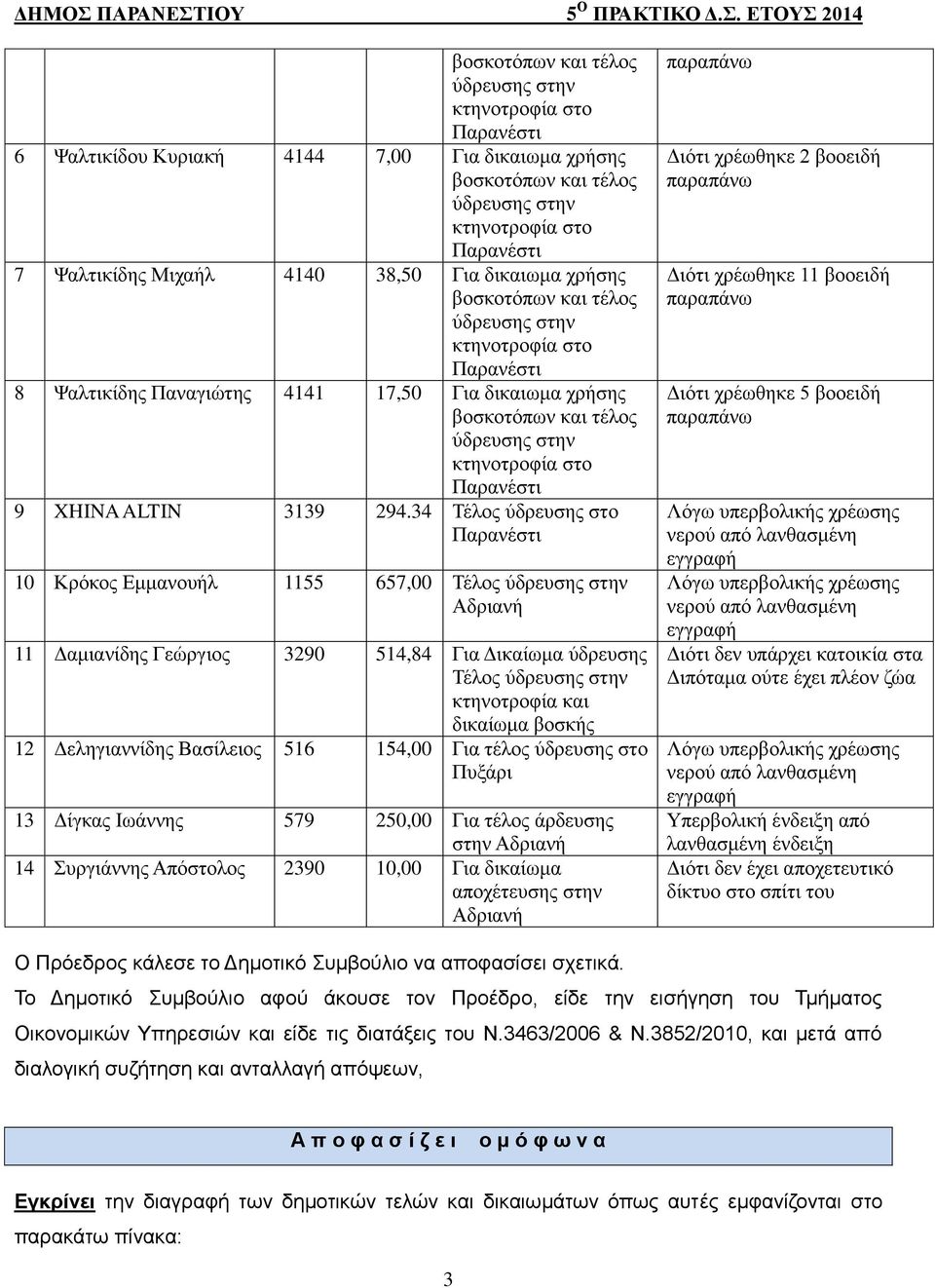 τέλος ύδρευσης στο 13 Δίγκας Ιωάννης 579 250,00 Για τέλος άρδευσης στην 14 Συργιάννης Απόστολος 2390 10,00 Για δικαίωμα αποχέτευσης στην Διότι χρέωθηκε 2 βοοειδή Διότι χρέωθηκε 11 βοοειδή Διότι