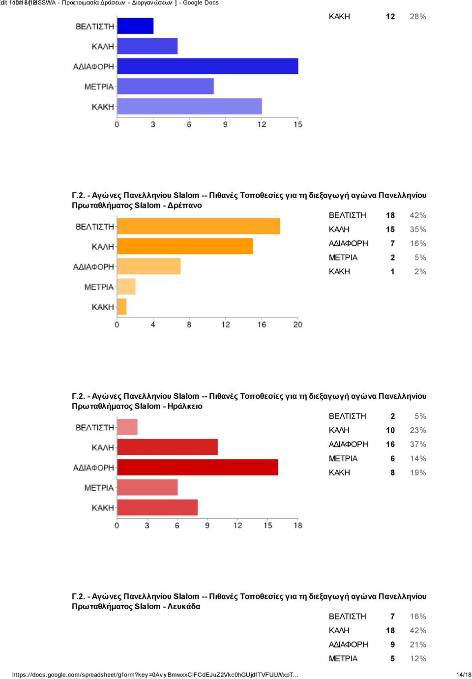 5% ΚΑΛΗ 10 23% ΑΔΙΑΦΟΡΗ 16 37% ΜΕΤΡΙΑ 6 14% ΚΑΚΗ 8 19% Πρωταθλήματος