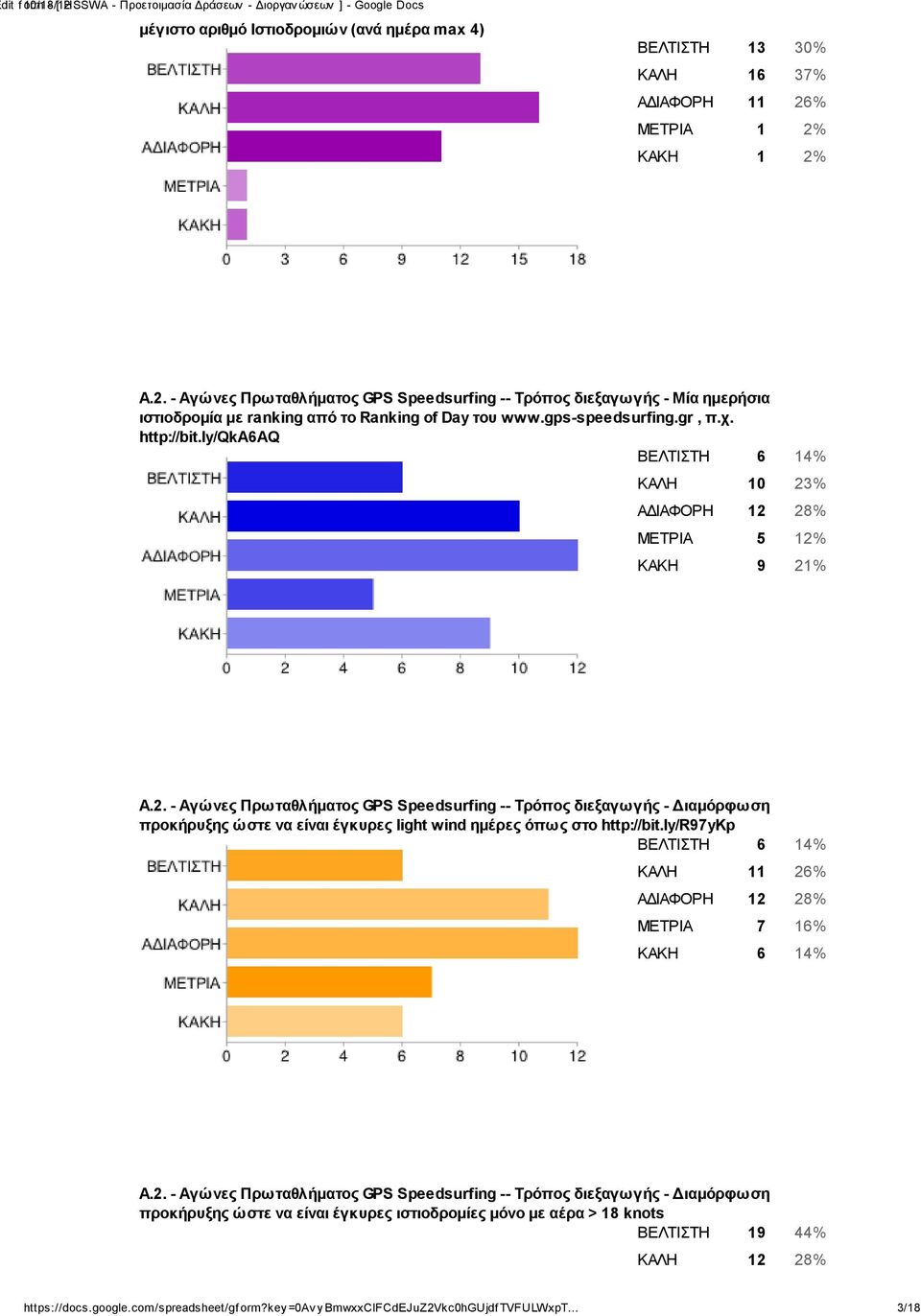 ly/qka6aq ΒΕΛΤΙΣΤΗ 6 14% ΚΑΛΗ 10 23% ΑΔΙΑΦΟΡΗ 12 28% ΜΕΤΡΙΑ 5 12% ΚΑΚΗ 9 21% A.2. - Αγώνες Πρωταθλήματος GPS Speedsurfing -- Τρόπος διεξαγωγής - Διαμόρφωση προκήρυξης ώστε να είναι έγκυρες light wind ημέρες όπως στο http://bit.