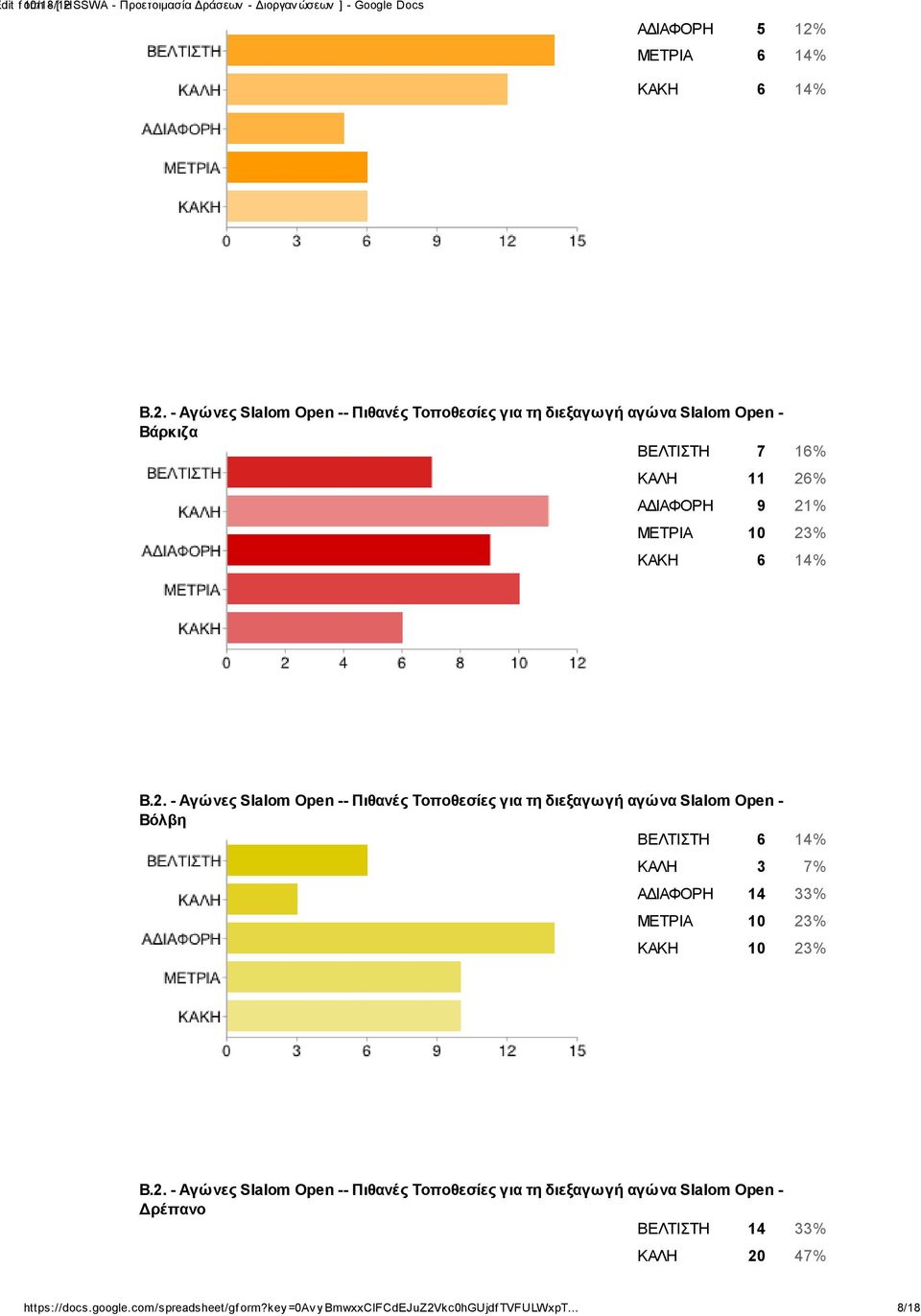 14% Βόλβη ΒΕΛΤΙΣΤΗ 6 14% ΚΑΛΗ 3 7% ΑΔΙΑΦΟΡΗ 14 33%