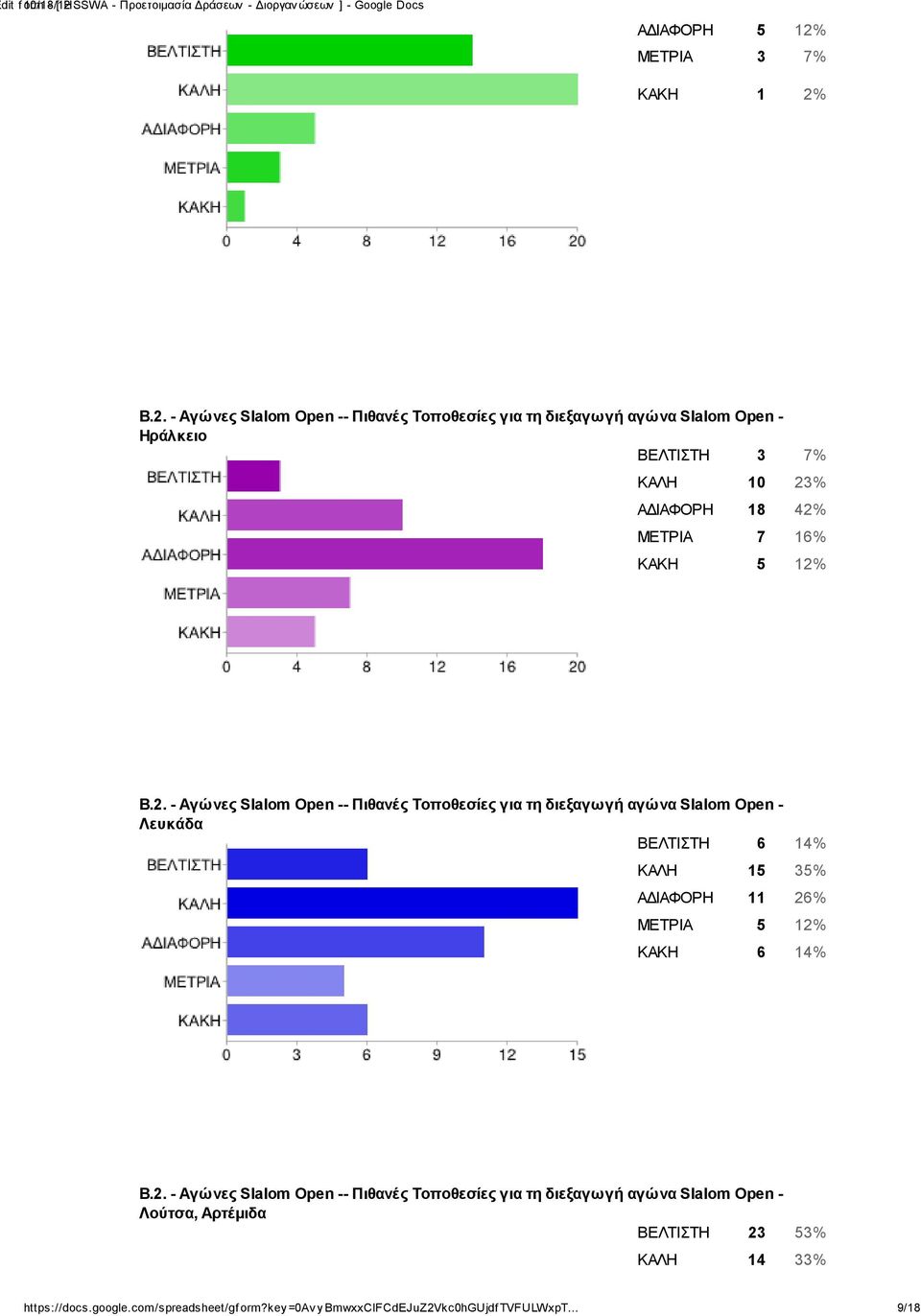 ΒΕΛΤΙΣΤΗ 6 14% ΚΑΛΗ 15 35% ΑΔΙΑΦΟΡΗ 11 26% ΜΕΤΡΙΑ 5 12%