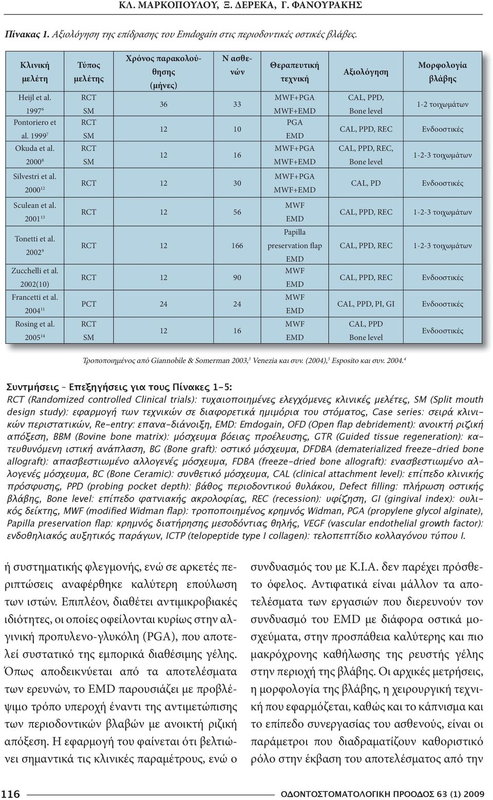 2000 8 SM Χρόνος παρακολούθησης (μήνες) Ν ασθενών 36 33 12 10 12 16 Θεραπευτική τεχνική MWF+PGA MWF+ PGA MWF+PGA MWF+ Αξιολόγηση CAL, ΡPD, Bone level, Bone level Μορφολογία βλάβης 1-2 τοιχωμάτων