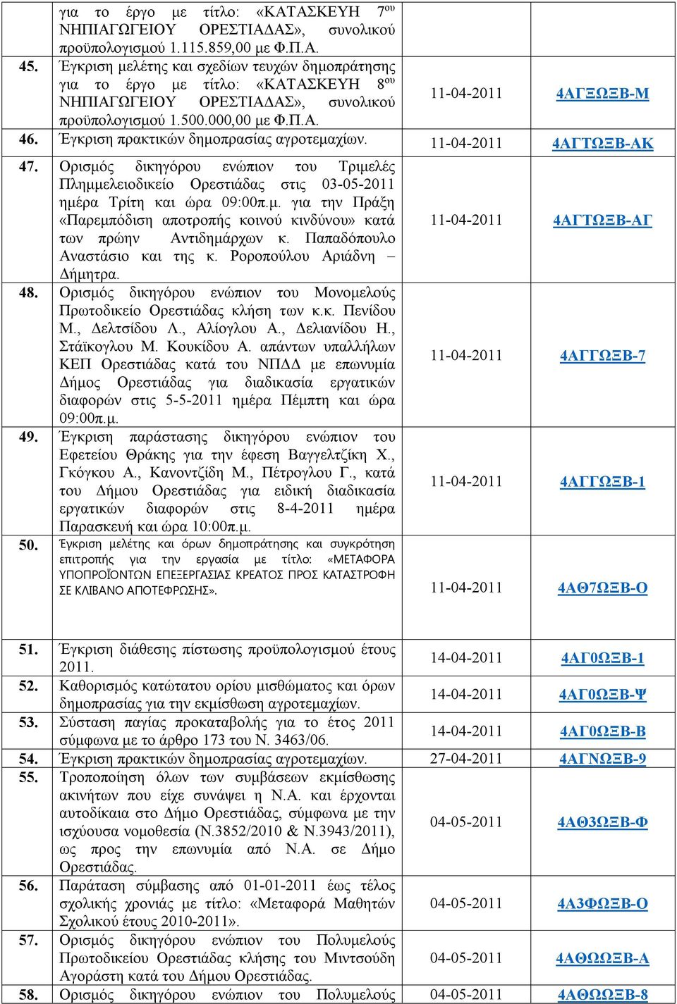 Έγκριση πρακτικών δημοπρασίας αγροτεμαχίων. 11-04-2011 4ΑΓΤΩΞΒ-ΑΚ 47. Ορισμός δικηγόρου ενώπιον του Τριμελές Πλημμελειοδικείο Ορεστιάδας στις 03-05-2011 ημέρα Τρίτη και ώρα 09:00π.μ. για την Πράξη «Παρεμπόδιση αποτροπής κοινού κινδύνου» κατά 11-04-2011 4ΑΓΤΩΞΒ-ΑΓ των πρώην Αντιδημάρχων κ.