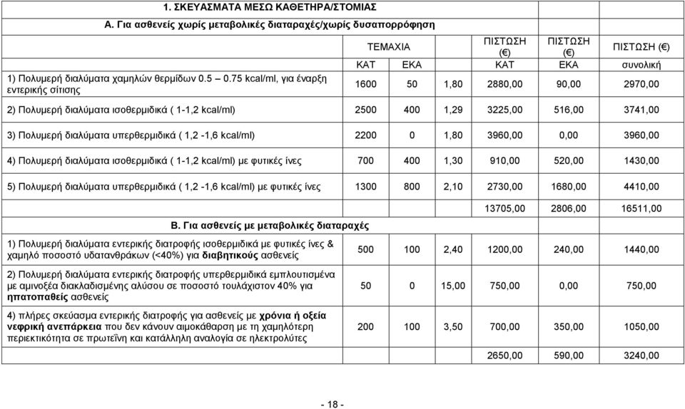 2500 400 1,29 3225,00 516,00 3741,00 3) Πολυμερή διαλύματα υπερθερμιδικά ( 1,2-1,6 kcal/ml) 2200 0 1,80 3960,00 0,00 3960,00 4) Πολυμερή διαλύματα ισοθερμιδικά ( 1-1,2 kcal/ml) με φυτικές ίνες 700