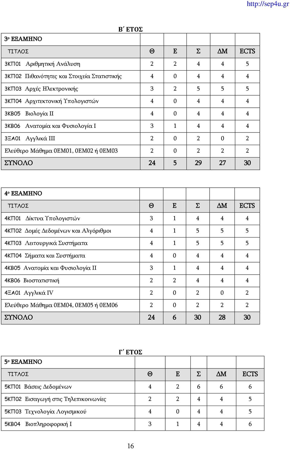 Δεδομένων και Αλγόριθμοι 4 1 5 5 5 4ΚΠ03 Λειτουργικά Συστήματα 4 1 5 5 5 4ΚΠ04 Σήματα και Συστήματα 4 4 4ΚΒ05 Ανατομία και Φυσιολογία ΙΙ 3 1 4 4 4 4ΚΒ06 Βιοστατιστική 2 2 4 4 4 4ΞΑ01 Αγγλικά IV 2 0 2
