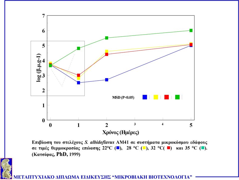 albidoflavus ΑΜ41 σε συστήματα μικροκόσμου εδάφους σε τιμές