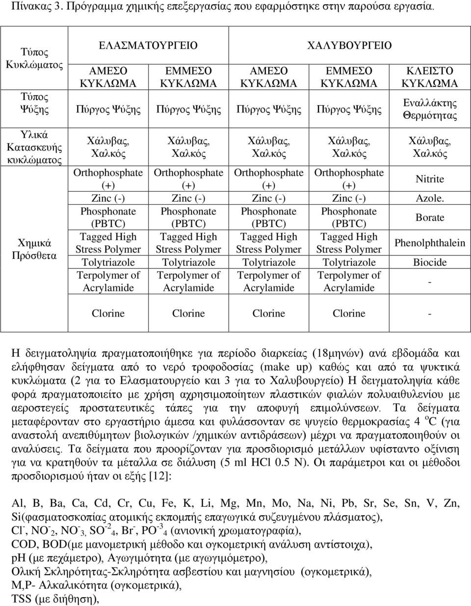 Θερμότητας Orthophosphate Orthophosphate Orthophosphate Orthophosphate (+) (+) (+) (+) Nitrite Zinc (-) Zinc (-) Zinc (-) Zinc (-) Azole.