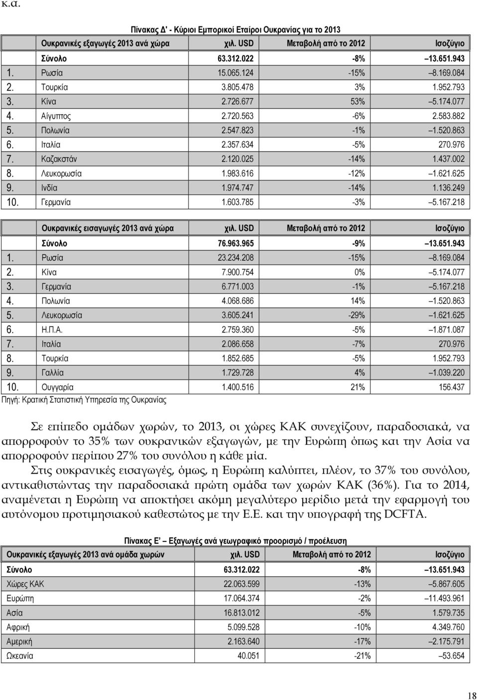 437.002 8. Λευκορωσία 1.983.616-12% 1.621.625 9. Ινδία 1.974.747-14% 1.136.249 10. Γερµανία 1.603.785-3% 5.167.218 Ουκρανικές εισαγωγές 2013 ανά χώρα χιλ. USD Μεταβολή από το 2012 Ισοζύγιο Σύνολο 76.