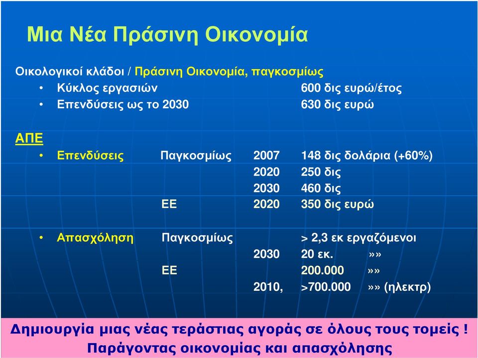 δις 2030 460 δις ΕΕ 2020 350 διςευρώ Απασχόληση Παγκοσµίως > 2,3 εκεργαζόµενοι 2030 20 εκ.»» ΕΕ 200.