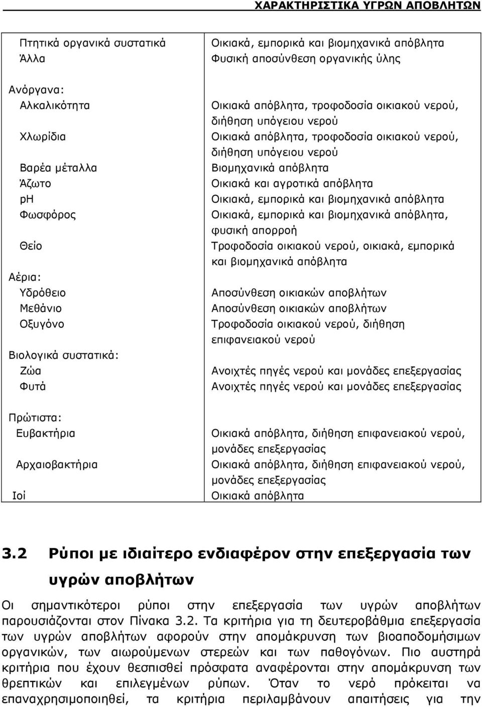 υπόγειου νερού Βιομηχανικά απόβλητα Οικιακά και αγροτικά απόβλητα Οικιακά, εμπορικά και βιομηχανικά απόβλητα Οικιακά, εμπορικά και βιομηχανικά απόβλητα, φυσική απορροή Τροφοδοσία οικιακού νερού,