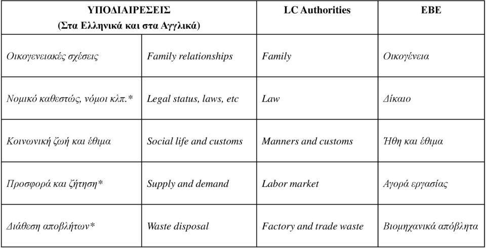 * Legal status, laws, etc Law ίκαιο Κοινωνική ζωή και έθιµα Social life and customs Manners and customs