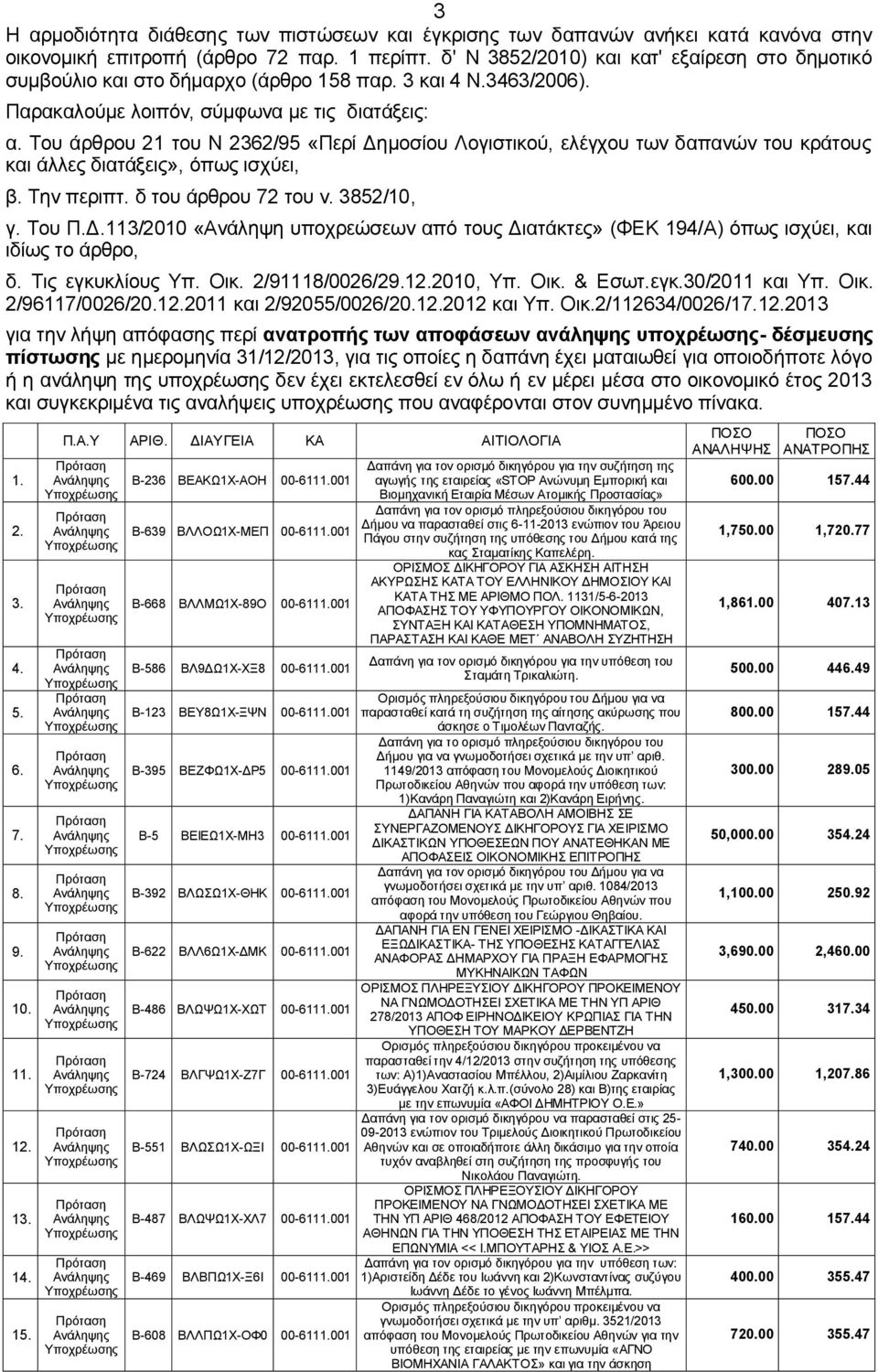 Σνπ άξζξνπ 21 ηνπ Ν 2362/95 «Πεξί Γεκνζίνπ Λνγηζηηθνύ, ειέγρνπ ησλ δαπαλώλ ηνπ θξάηνπο θαη άιιεο δηαηάμεηο», όπσο ηζρύεη, β. Σελ πεξηπη. δ ηνπ άξζξνπ 72 ηνπ λ. 3852/10, γ. Σνπ Π.Γ.113/2010 «Αλάιεςε ππνρξεώζεσλ από ηνπο Γηαηάθηεο» (ΦΔΚ 194/Α) όπσο ηζρύεη, θαη ηδίσο ην άξζξν, δ.