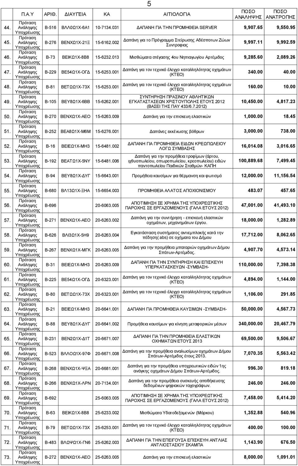26 Β-229 ΒΔ54Χ1Υ-ΟΓΓ 15-6253.001 Β-81 ΒΔΣΧΧ1Υ-73Υ 15-6253.001 Β-105 ΒΔΤ8Χ1Υ-6ΒΒ 15-6262.001 ΤΝΣΖΡΖΖ ΠΡΑΗΝΟΤ ΑΘΛΖΣΗΚΧΝ ΔΓΚΑΣΑΣΑΔΧΝ ΥΡΗΣΟΤΠΟΛΖ ΔΣΟΤ 2012 (ΒΑΔΗ ΣΖ ΠΑΤ 433/6.7.2012) 340.00 40.00 160.