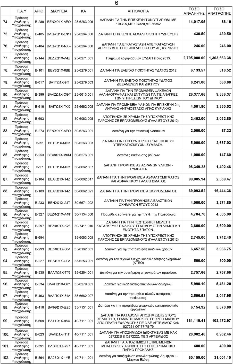 2,795,000.00 1,363,663.38 78. Β-101 ΒΔΤ8Χ1Υ-6ΒΒ 25-6279.001 ΓΑΠΑΝΖ ΓΗΑ ΔΛΔΓΥΟ ΠΟΗΟΣΖΣΑ ΤΓΑΣΟ 2012 6,133.57 318.52 79. ΓΑΠΑΝΖ ΓΗΑ ΔΛΔΓΥΟ ΠΟΗΟΣΖΣΑ ΤΓΑΣΟ Β-617 ΒΛ1ΣΧ1Υ-9ΗΣ 25-6279.