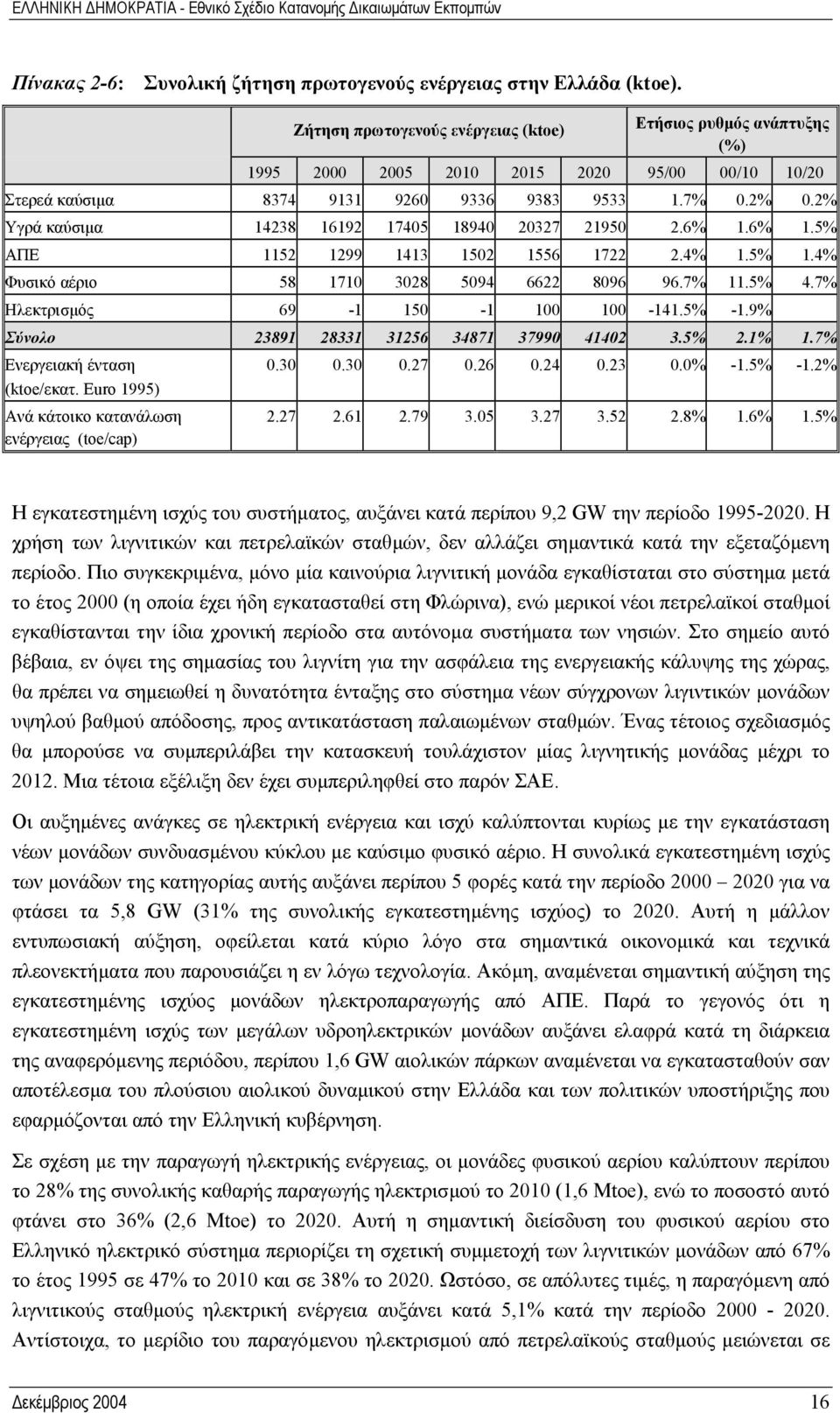 2% Υγρά καύσιµα 14238 16192 17405 18940 20327 21950 2.6% 1.6% 1.5% ΑΠΕ 1152 1299 1413 1502 1556 1722 2.4% 1.5% 1.4% Φυσικό αέριο 58 1710 3028 5094 6622 8096 96.7% 11.5% 4.