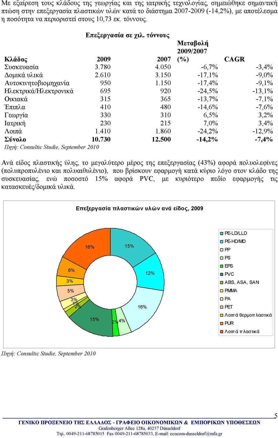 150-17,1% -9,0% Αυτοκινητοβιομηχανία 950 1.