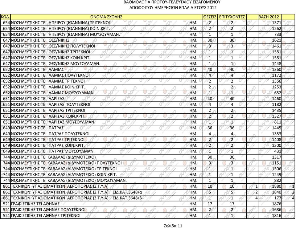 ΗΜ. 1 1 1448 652 ΝΟΣΗΛΕΥΤΙΚΗΣ ΤΕΙ ΛΑΜΙΑΣ ΗΜ. 40 40 1360 652 ΝΟΣΗΛΕΥΤΙΚΗΣ ΤΕΙ ΛΑΜΙΑΣ ΠΟΛΥΤΕΚΝΟΙ ΗΜ. 4 4 1172 652 ΝΟΣΗΛΕΥΤΙΚΗΣ ΤΕΙ ΛΑΜΙΑΣ ΤΡΙΤΕΚΝΟΙ ΗΜ. 2 2 1356 652 ΝΟΣΗΛΕΥΤΙΚΗΣ ΤΕΙ ΛΑΜΙΑΣ ΚΟΙΝ.ΚΡΙΤ.