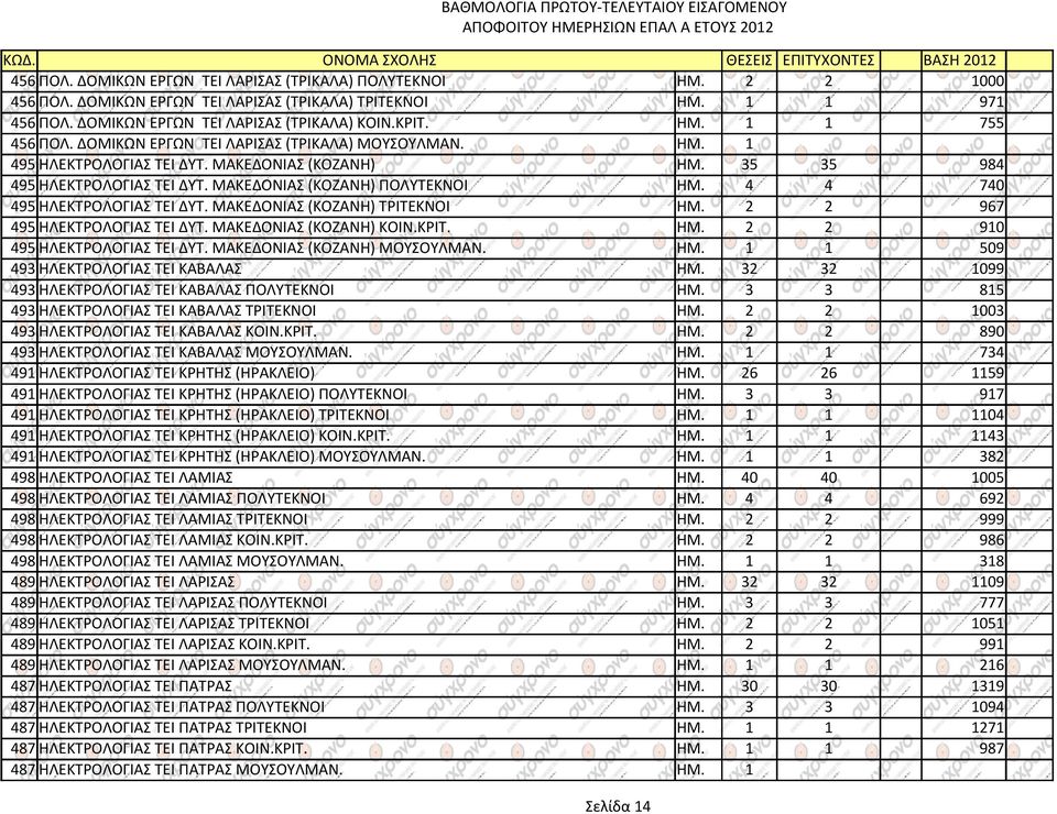 4 4 740 495 ΗΛΕΚΤΡΟΛΟΓΙΑΣ ΤΕΙ ΔΥΤ. ΜΑΚΕΔΟΝΙΑΣ (ΚΟΖΑΝΗ) ΤΡΙΤΕΚΝΟΙ ΗΜ. 2 2 967 495 ΗΛΕΚΤΡΟΛΟΓΙΑΣ ΤΕΙ ΔΥΤ. ΜΑΚΕΔΟΝΙΑΣ (ΚΟΖΑΝΗ) ΚΟΙΝ.ΚΡΙΤ. ΗΜ. 2 2 910 495 ΗΛΕΚΤΡΟΛΟΓΙΑΣ ΤΕΙ ΔΥΤ.