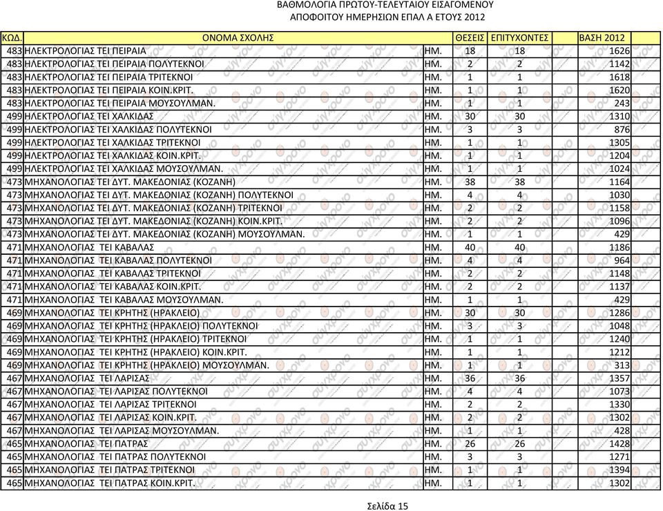 1 1 1305 499 ΗΛΕΚΤΡΟΛΟΓΙΑΣ ΤΕΙ ΧΑΛΚΙΔΑΣ ΚΟΙΝ.ΚΡΙΤ. ΗΜ. 1 1 1204 499 ΗΛΕΚΤΡΟΛΟΓΙΑΣ ΤΕΙ ΧΑΛΚΙΔΑΣ ΜΟΥΣΟΥΛΜΑΝ. ΗΜ. 1 1 1024 473 ΜΗΧΑΝΟΛΟΓΙΑΣ ΤΕΙ ΔΥΤ. ΜΑΚΕΔΟΝΙΑΣ (ΚΟΖΑΝΗ) ΗΜ.