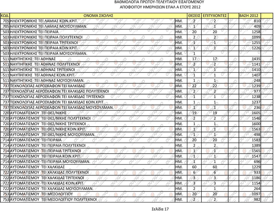 17 17 1435 511 ΝΑΥΠΗΓΙΚΗΣ ΤΕΙ ΑΘΗΝΑΣ ΠΟΛΥΤΕΚΝΟΙ ΗΜ. 2 2 1141 511 ΝΑΥΠΗΓΙΚΗΣ ΤΕΙ ΑΘΗΝΑΣ ΤΡΙΤΕΚΝΟΙ ΗΜ. 1 1 1410 511 ΝΑΥΠΗΓΙΚΗΣ ΤΕΙ ΑΘΗΝΑΣ ΚΟΙΝ.ΚΡΙΤ. ΗΜ. 1 1 1407 511 ΝΑΥΠΗΓΙΚΗΣ ΤΕΙ ΑΘΗΝΑΣ ΜΟΥΣΟΥΛΜΑΝ.