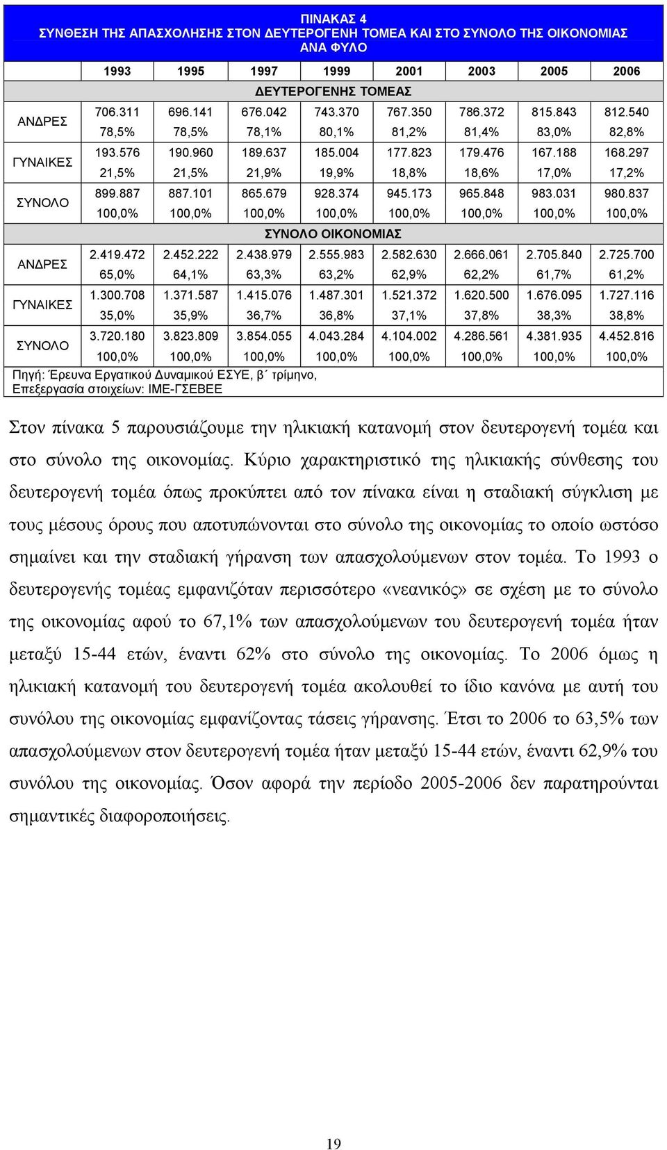 297 21,5% 21,5% 21,9% 19,9% 18,8% 18,6% 17,0% 17,2% 899.887 887.101 865.679 928.374 945.173 965.848 983.031 980.837 100,0% 100,0% 100,0% 100,0% 100,0% 100,0% 100,0% 100,0% ΣΥΝΟΛΟ ΟΙΚΟΝΟΜΙΑΣ 2.419.