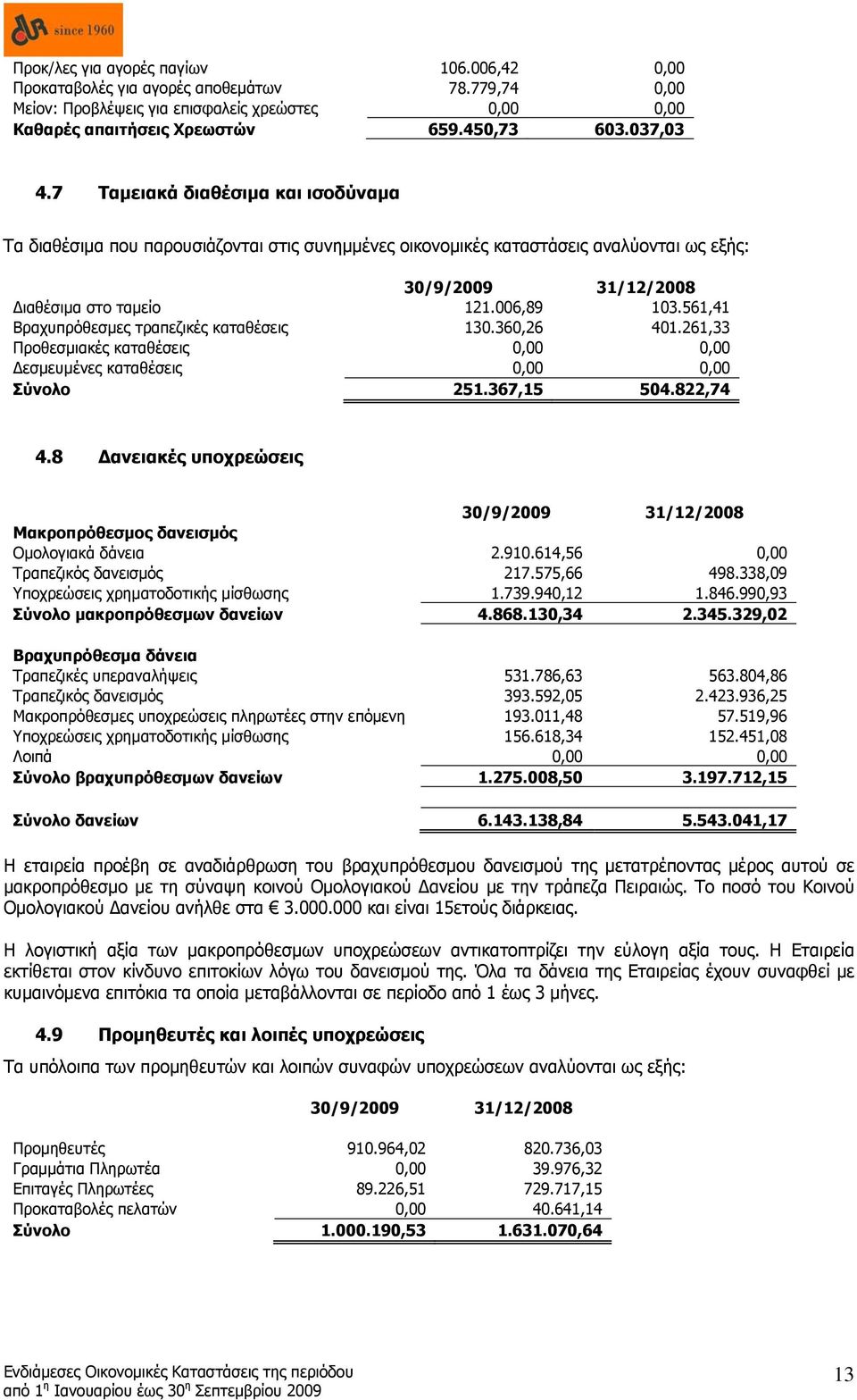 561,41 Βραχυπρόθεσμες τραπεζικές καταθέσεις 130.360,26 401.261,33 Προθεσμιακές καταθέσεις 0,00 0,00 Δεσμευμένες καταθέσεις 0,00 0,00 Σύνολο 251.367,15 504.822,74 4.