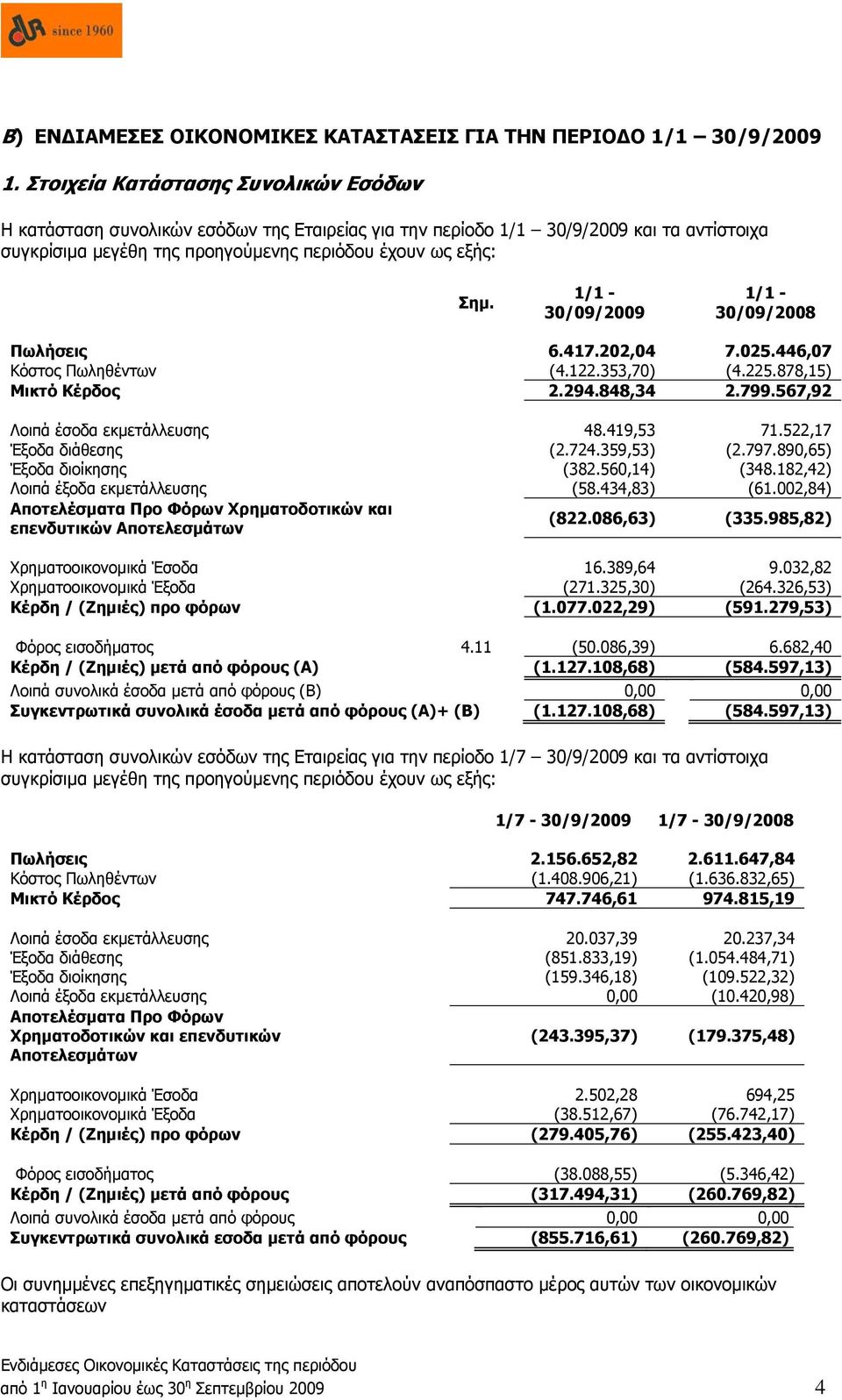 1/1-30/09/2009 1/1-30/09/2008 Πωλήσεις 6.417.202,04 7.025.446,07 Κόστος Πωληθέντων (4.122.353,70) (4.225.878,15) Μικτό Κέρδος 2.294.848,34 2.799.567,92 Λοιπά έσοδα εκμετάλλευσης 48.419,53 71.