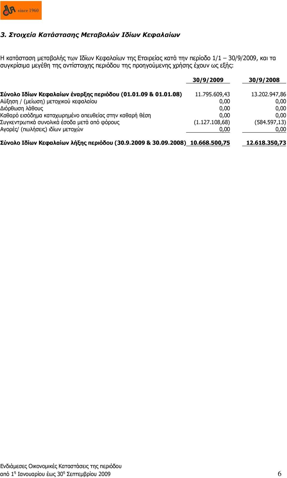 947,86 Αύξηση / (μείωση) μετοχικού κεφαλαίου 0,00 0,00 Διόρθωση λάθους 0,00 0,00 Καθαρό εισόδημα καταχωρημένο απευθείας στην καθαρή θέση 0,00 0,00 Συγκεντρωτικά συνολικά