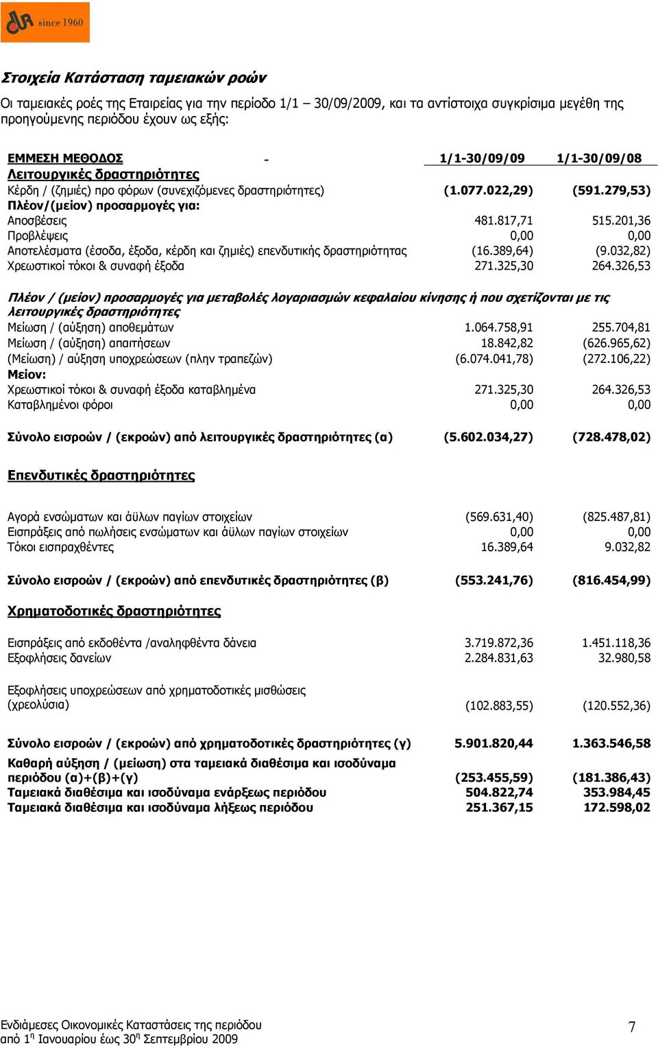 201,36 Προβλέψεις 0,00 0,00 Αποτελέσματα (έσοδα, έξοδα, κέρδη και ζημιές) επενδυτικής δραστηριότητας (16.389,64) (9.032,82) Χρεωστικοί τόκοι & συναφή έξοδα 271.325,30 264.