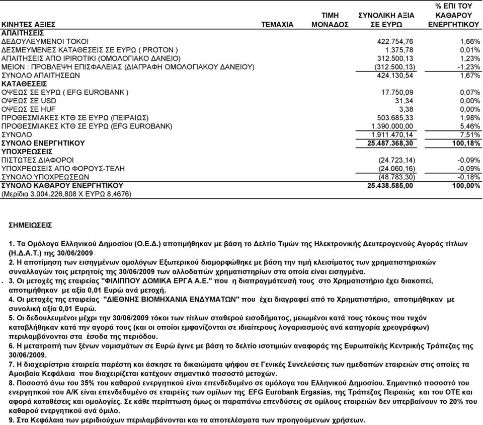 130,54 1,67% ΚΑΤΑΘΕΣΕΙΣ ΟΨΕΩΣ ΣΕ ΕΥΡΩ ( EFG EUROBANK ) 17.750,09 0,07% ΟΨΕΩΣ ΣΕ USD 31,34 0,00% ΟΨΕΩΣ ΣΕ HUF 3,38 0,00% ΠΡΟΘΕΣΜΙΑΚΕΣ ΚΤΘ ΣΕ ΕΥΡΩ (ΠΕΙΡΑΙΩΣ) 503.