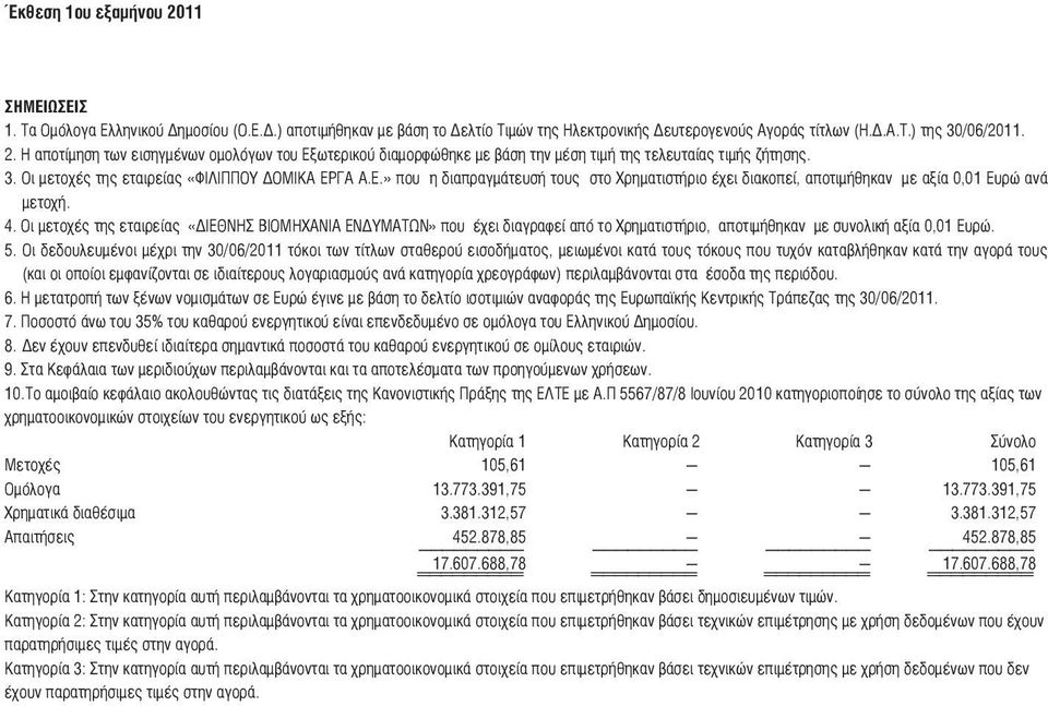 4. Οι μετοχές της εταιρείας «ΔΙΕΘΝΗΣ ΒΙΟΜΗΧΑΝΙΑ ΕΝΔΥΜΑΤΩΝ» που έχει διαγραφεί από το Χρηματιστήριο, αποτιμήθηκαν με συνολική αξία 0,01 Ευρώ. 5.