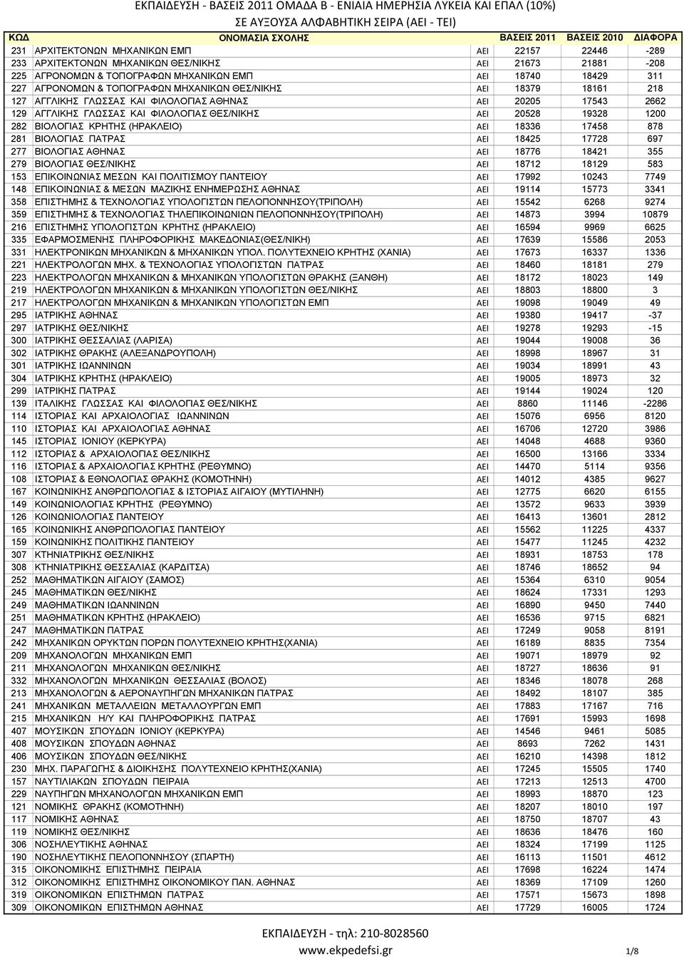 (ΗΡΑΚΛΕΙΟ) ΑΕΙ 18336 17458 878 281 BIOΛOΓIAΣ ΠΑΤΡΑΣ ΑΕΙ 18425 17728 697 277 BIOΛOΓIAΣ ΑΘΗΝΑΣ ΑΕΙ 18776 18421 355 279 BIOΛOΓIAΣ ΘΕΣ/ΝΙΚΗΣ ΑΕΙ 18712 18129 583 153 EΠIKOINΩNΙΑΣ MEΣΩN ΚΑΙ ΠΟΛΙΤΙΣΜΟΥ