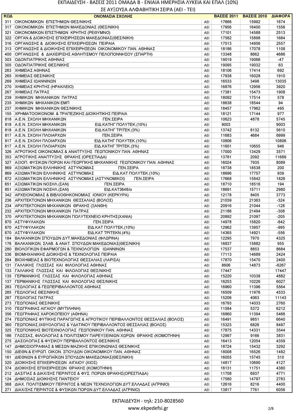 ΑΘΗΝΑΣ ΑΕΙ 18186 17078 1108 400 OPΓANΩΣΗΣ & ΔΙΑΧΕΙΡΙΣΗΣ ΑΘΛΗΤΙΣΜΟΥ ΠΕΛΟΠΟΝΝΗΣΟΥ (ΣΠΑΡΤΗ) ΑΕΙ 13348 8662 4686 303 OΔONTIATPIKHΣ ΑΘΗΝΑΣ ΑΕΙ 19019 19066-47 305 OΔONTIATPIKHΣ ΘΕΣ/ΝΙΚΗΣ ΑΕΙ 19095 19032 63